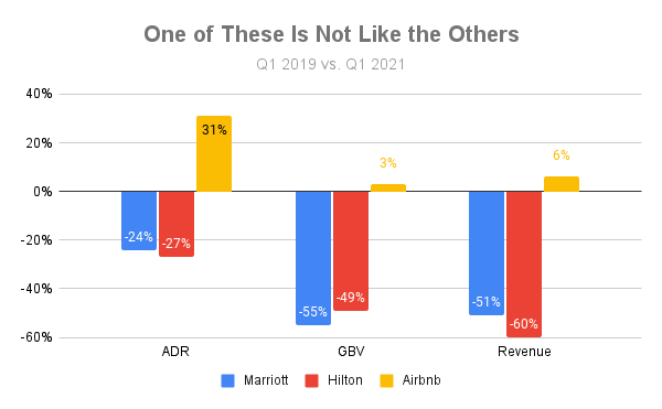 Chart comparing Airbnb to Marriott and Hilton on the three metrics.