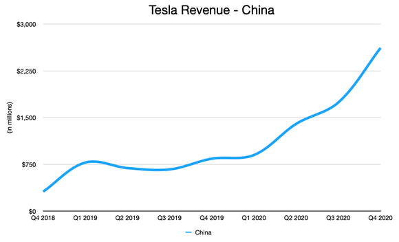 Chart of Tesla's revenue in China by quarter. 