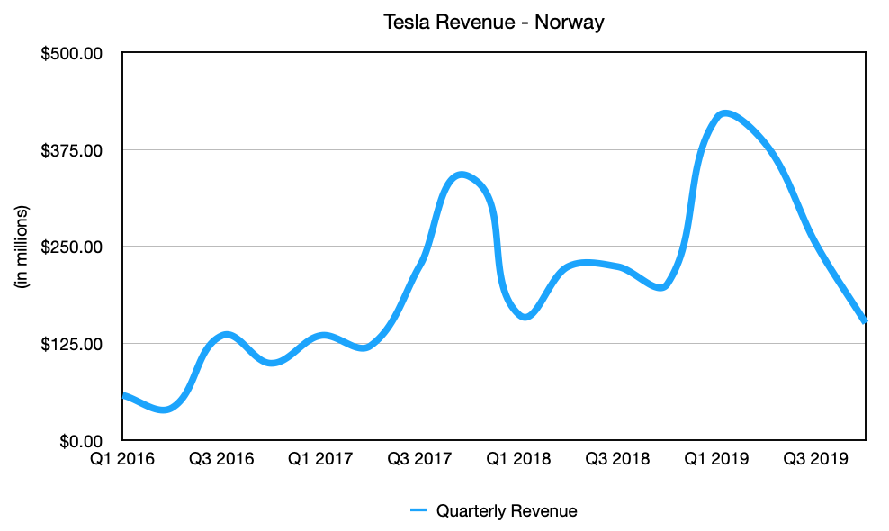 Chart of Tesla revenue per quarter in Norway. 