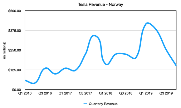 Chart of Tesla revenue per quarter in Norway. 
