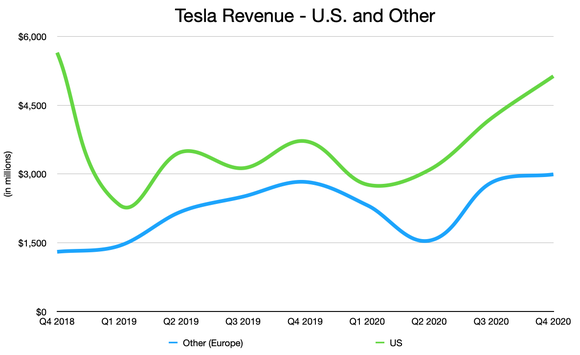 Tesla revenue chart. 