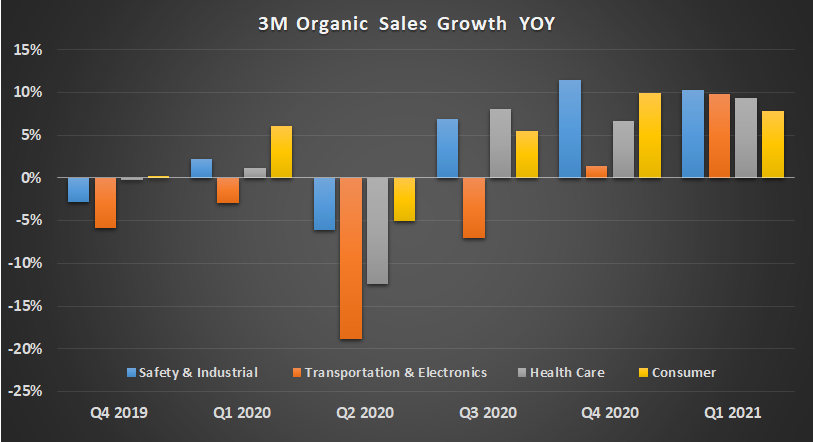 3m organic sales growth