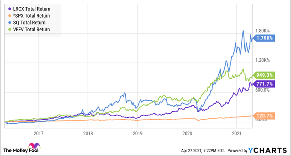 Stock chart with Square, Lam Research, and Veeva Systems 5 year returns