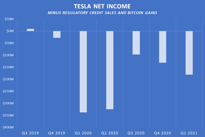 Chart showing Tesla's net income minus regulatory credit sales and bitcoin gains.