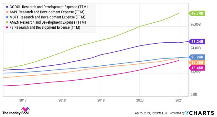 Chart showing R&D spending by large tech stocks