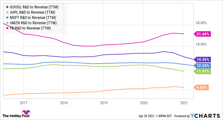 Chart showing relative R&D budgets of large tech stocks
