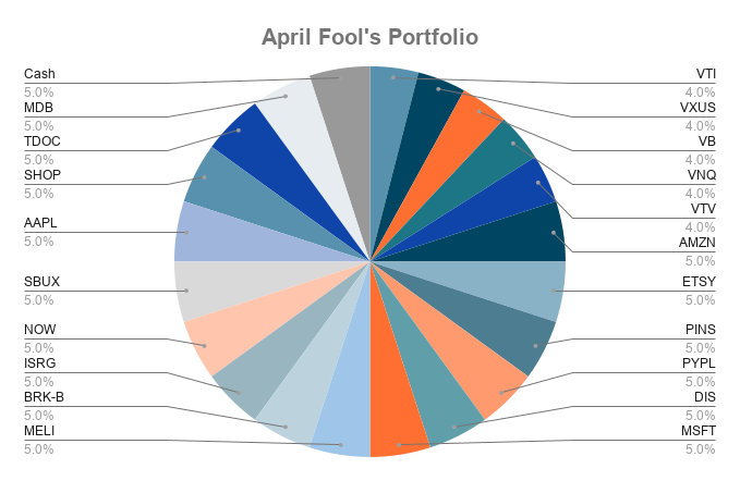 A pie chart showing the investments in The Motley Fool's April Fool's Day portfolio