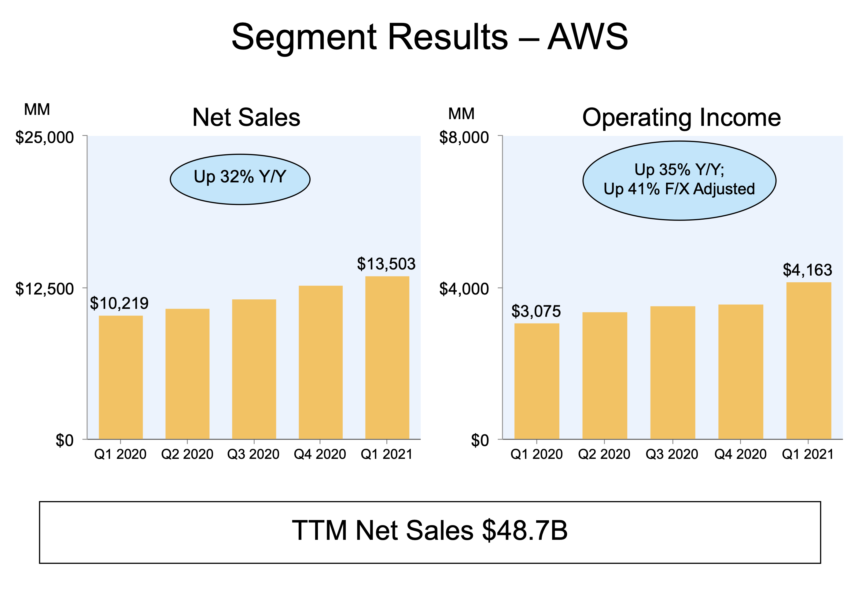 A bar chart showing AWS sales and operating income growth.