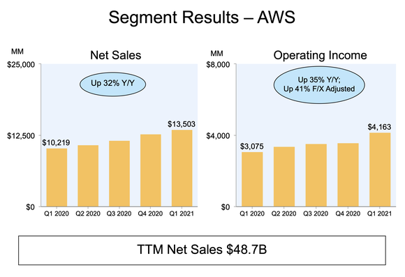 A bar chart showing AWS sales and operating income growth.