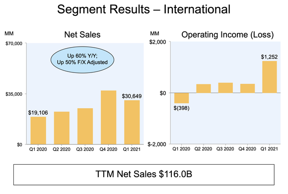 A bar chart showing Amazon's growth in international sales and segment operating income.