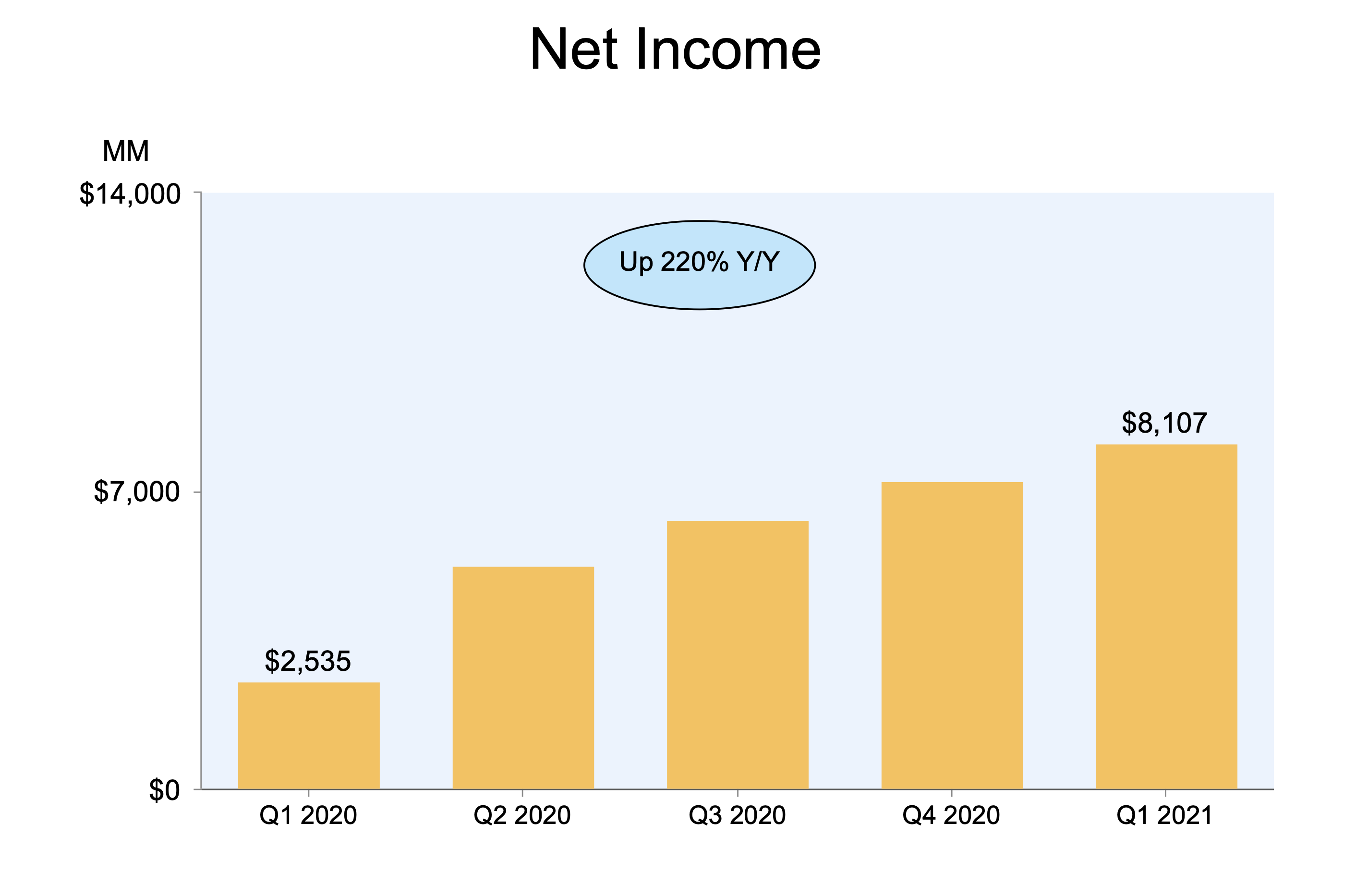 A bar chart showing Amazon's recent growth in net income.