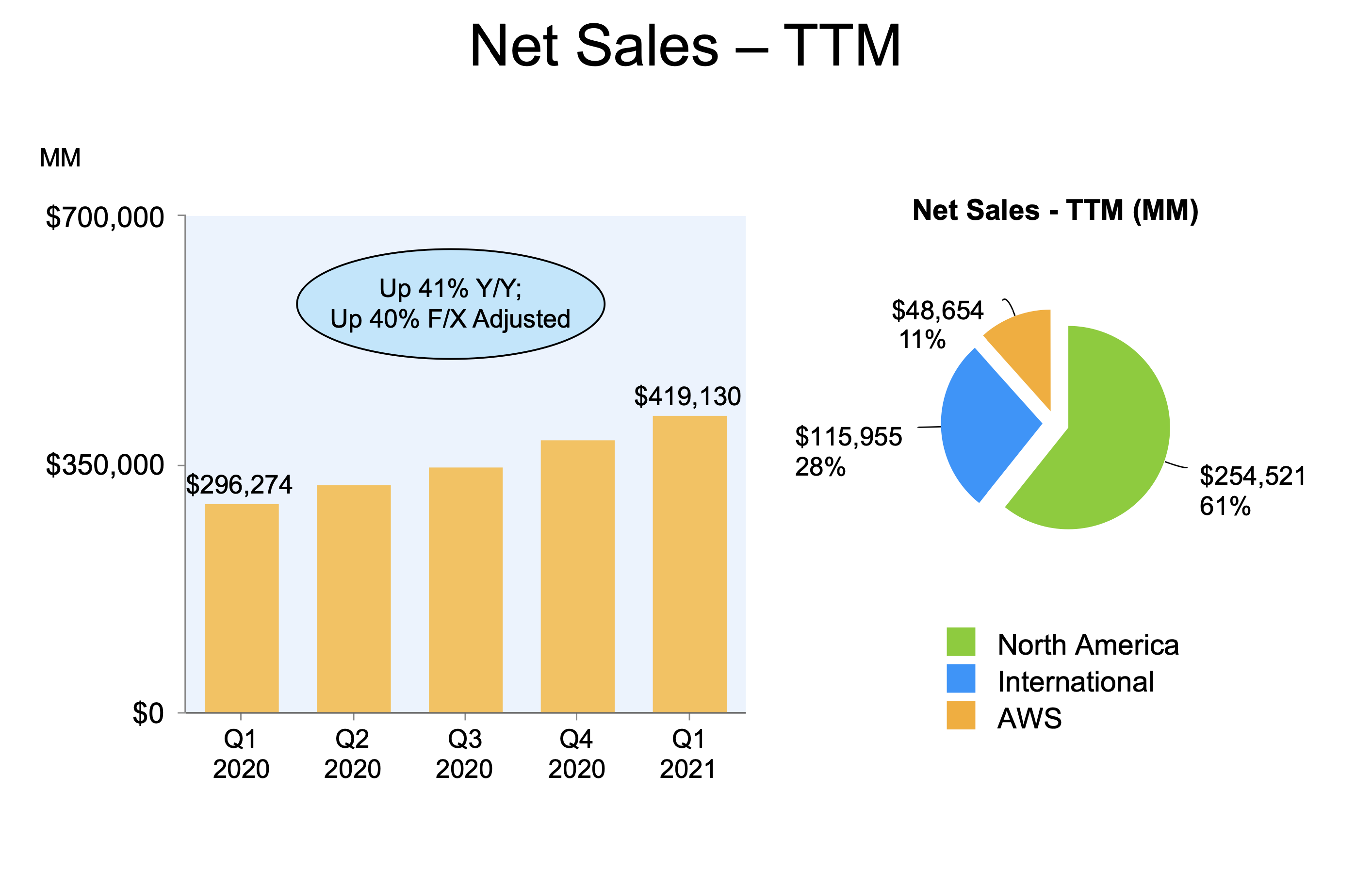 A bar chart showing Amazon's recent growth in net sales.