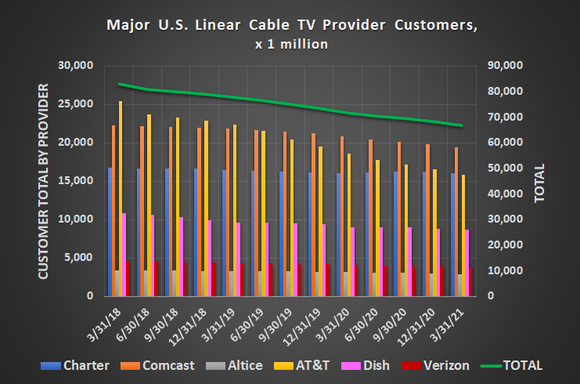 The U.S. cable television industry continues to lose subscribers to streaming alternatives.