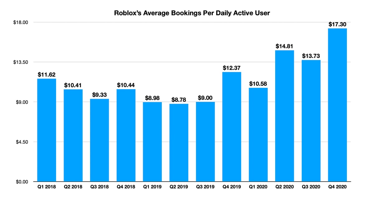 If Roblox Keeps Growing This Number All Bets Are Off The Motley Fool - roblox how much does the average player spend per month