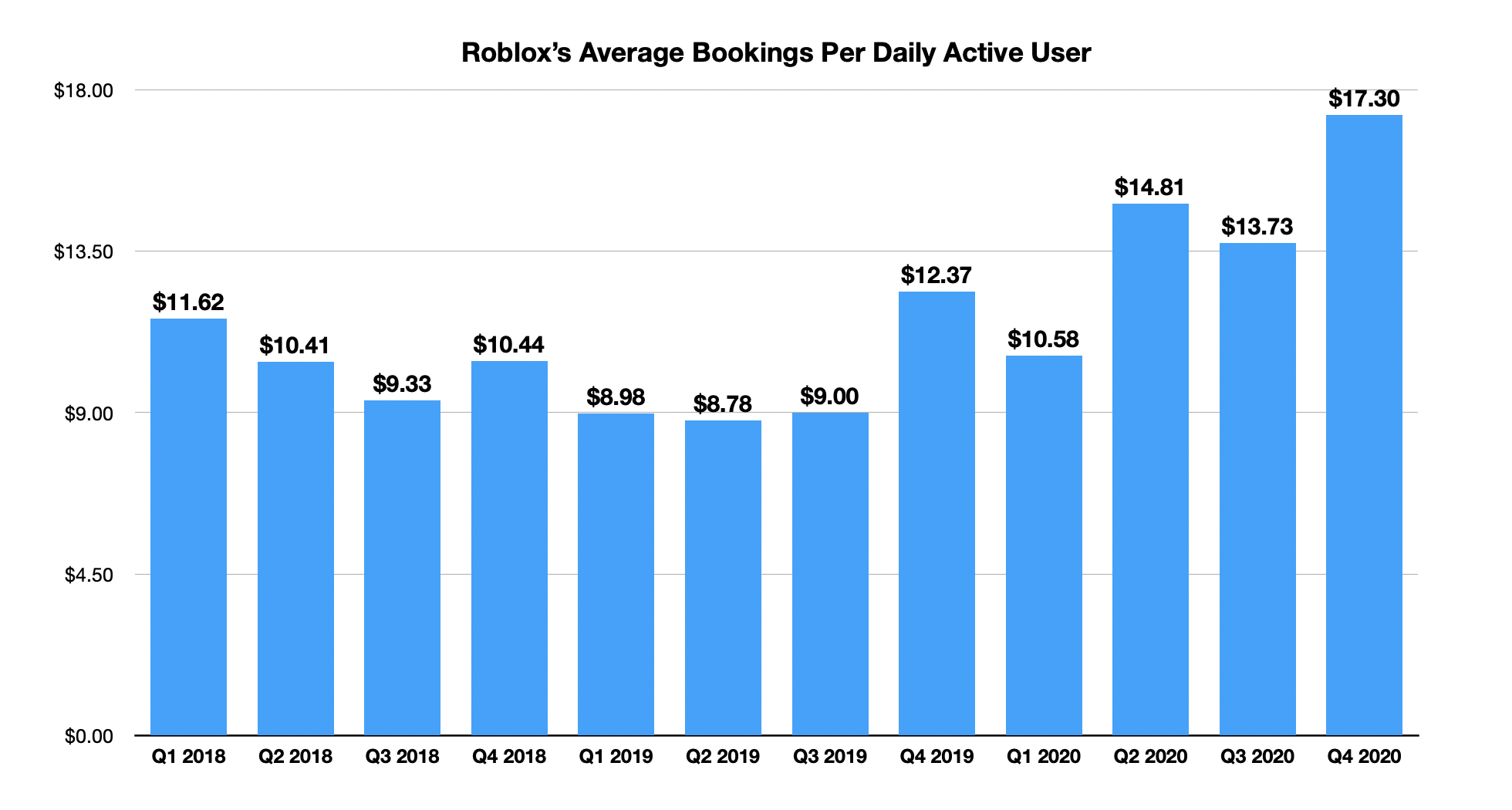 A bar chart showing the increase of Roblox's average bookings per daily active user.