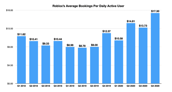 A bar chart showing the increase of Roblox's average bookings per daily active user.