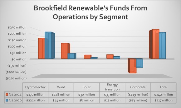 Brookfield Renewable's FFO by segment in the first quarter of 2021 and 2020. 