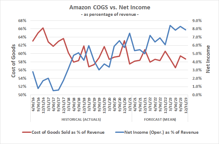 Amazon's profitability rises as its total costs linked to free next-day deliveries falls relative to revenue.