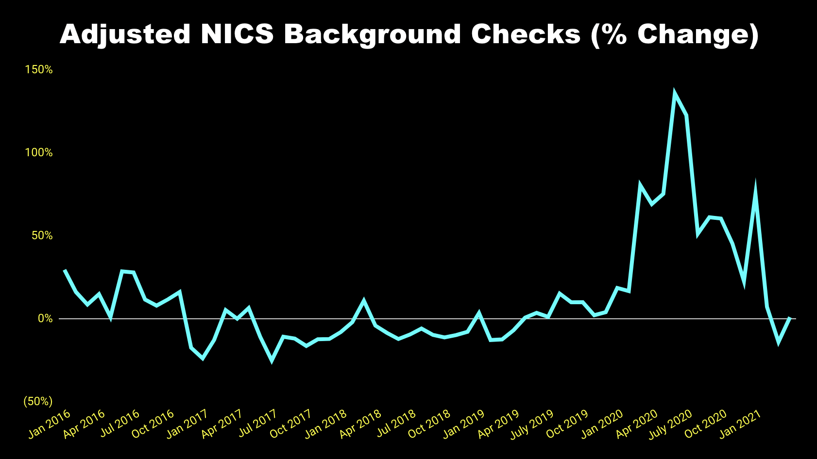 Chart of monthly adjusted NICS background checks