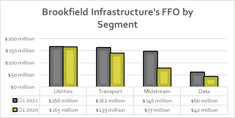 Brookfield Infrastructure's earnings in the first quarter of 2021 and 2020.