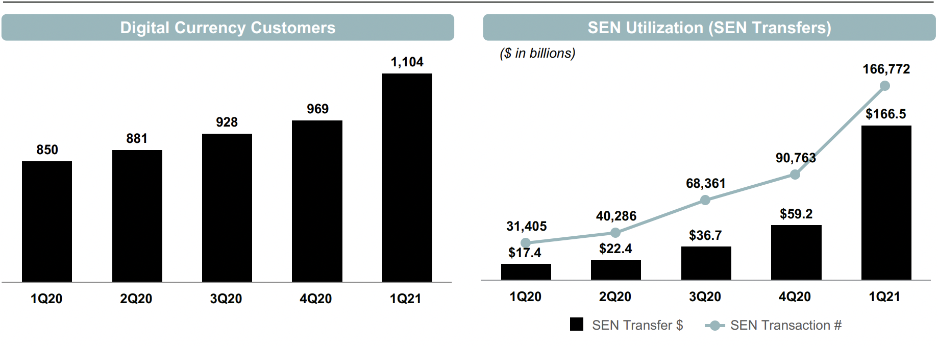 Silvergate Capital Customers and SEN Utilization charts.
