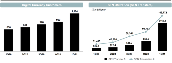 Silvergate Capital Customers and SEN Utilization charts.