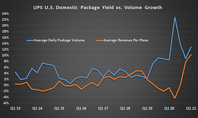 UPS package yield 