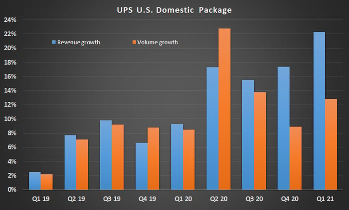 UPS U.S. domestic package growth