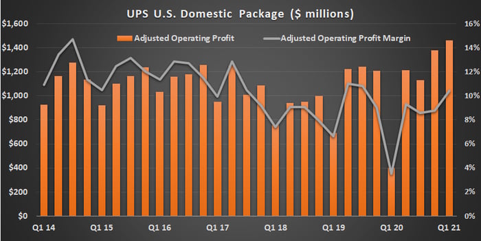 UPS U.S. domestic package profits