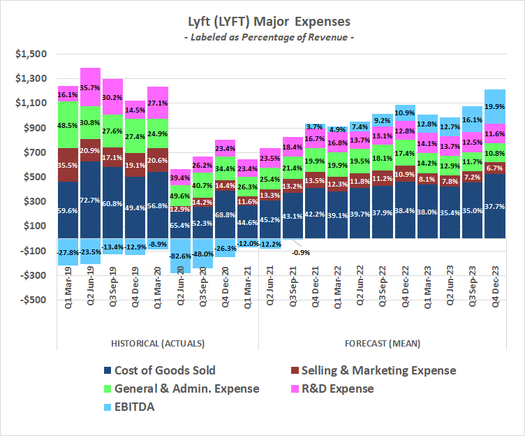 Lyft's driver costs are supposed to inch lower, improving profits. The ride-hailing outfit has yet to explain how this biggest cost is feasibly going to fall though.
