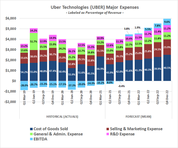 Uber's profitability is projected to widen soon, but the company's not explained how its driver costs are going to be curbed.