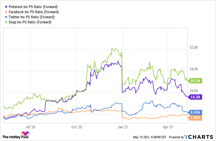A chart comparing Pinterest, Twitter, Snapchat, and Facebook using the price to sales ratio.