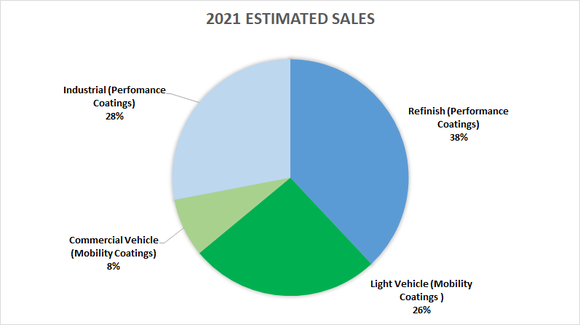 Axalta estimated sales 2021
