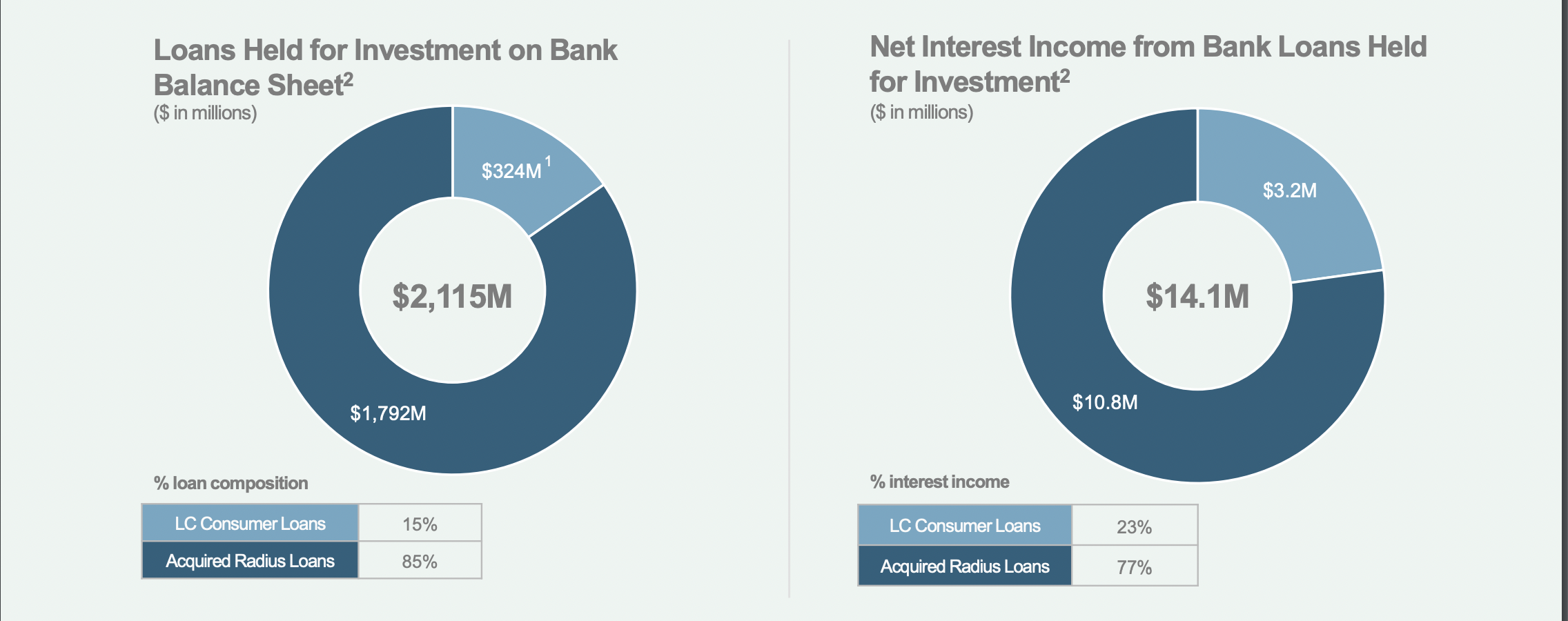 LendingClub net interest income Q1