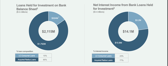 LendingClub net interest income Q1