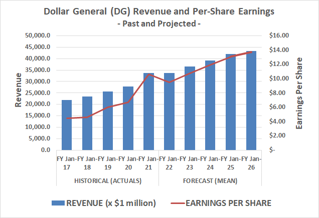 Dollar General's top and bottom lines should grow through 2026 on new initiatives. 