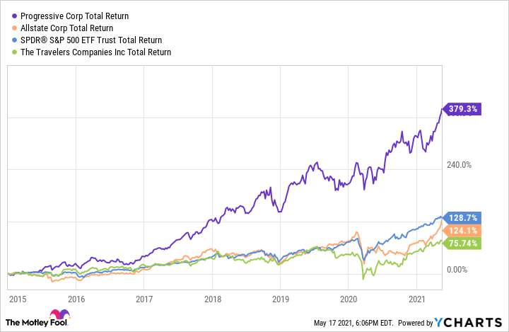 Progressive's total returns compared to peers and total market.