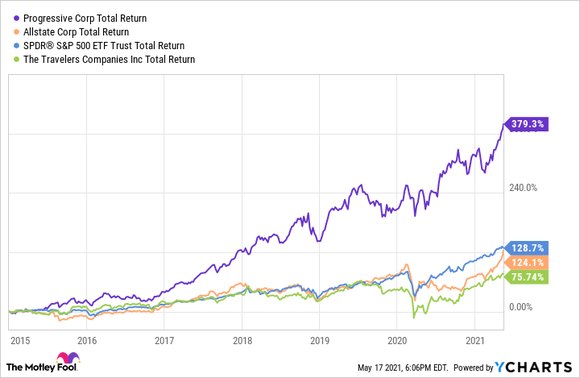 Progressive's total returns compared to peers and total market.