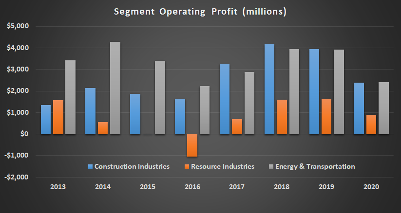 caterpillar earnings