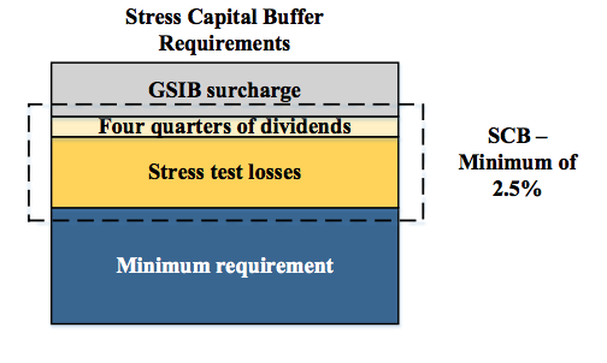 Stress testing capital breakdown