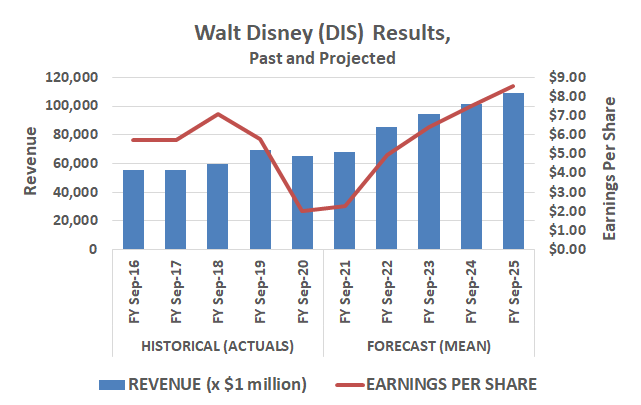 Walt Disney's top and bottom lines should soar once the pandemic is made history.