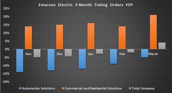 Emerson orders growth