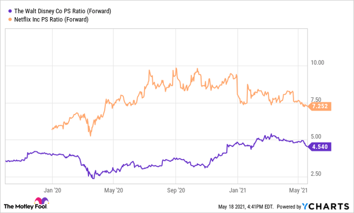 A price to sales ratio comparison between Netflix and Disney. 