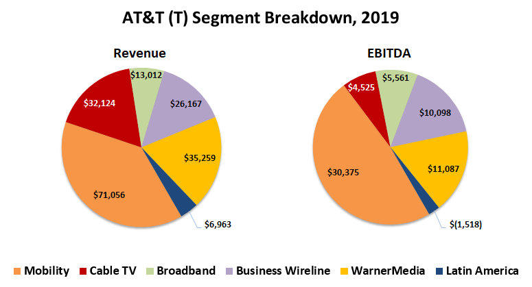 WarnerMedia accounts for 19% of AT&T's 2019 revenue, and 18% of its EBITDA.