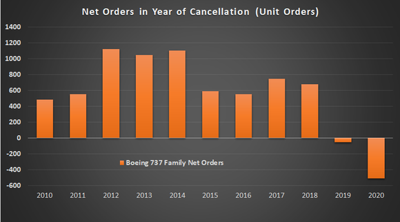 Boeing 737 MAX orders