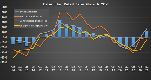 Caterpillar retail sales