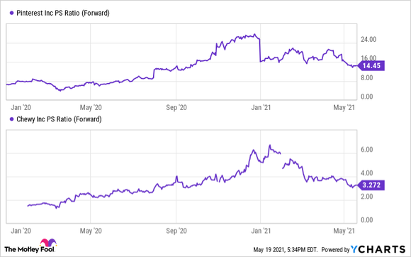 A price to sales comparison of growth stocks Pinterest and Chewy. 