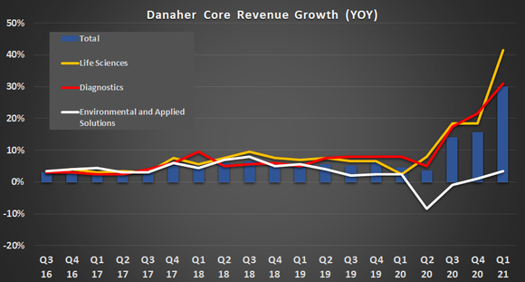 Danaher core revenue growth