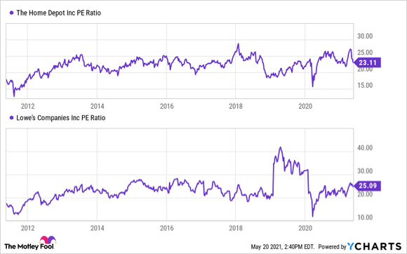 A price to earnings ratio comparison of Lowe's and Home Depot. 