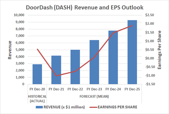 Graph of DoorDash's rising revenue and GPS outlook